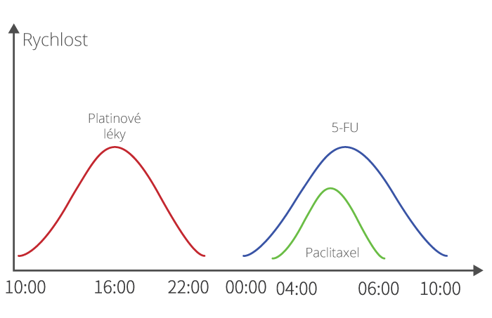 Chrono-chemoterapie režim