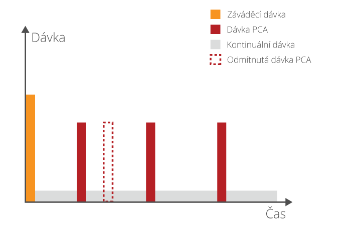 PCA režim zahrnující