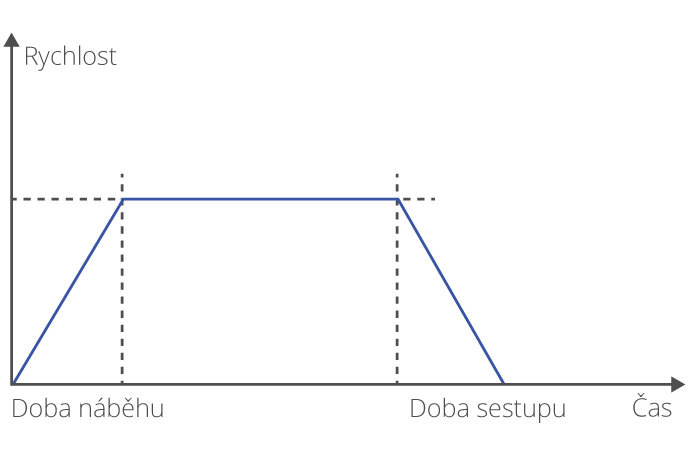 Trapezia režim